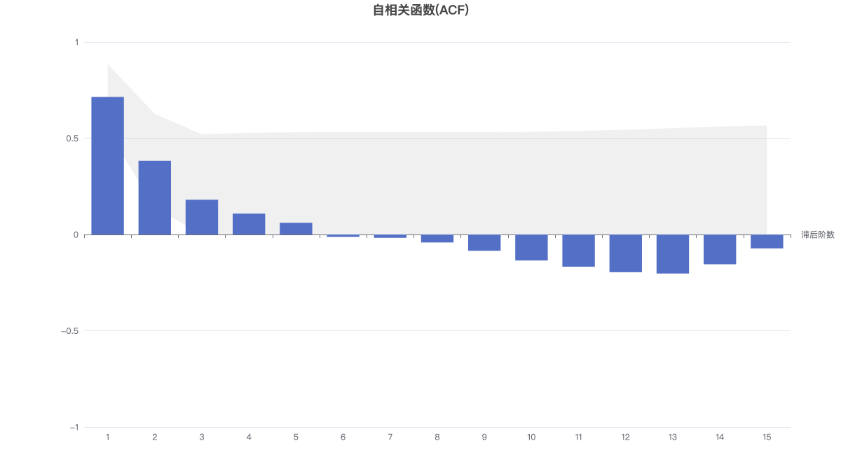 自相关函数(ACF)