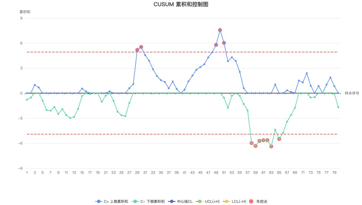 CUSUM 累积和控制图
