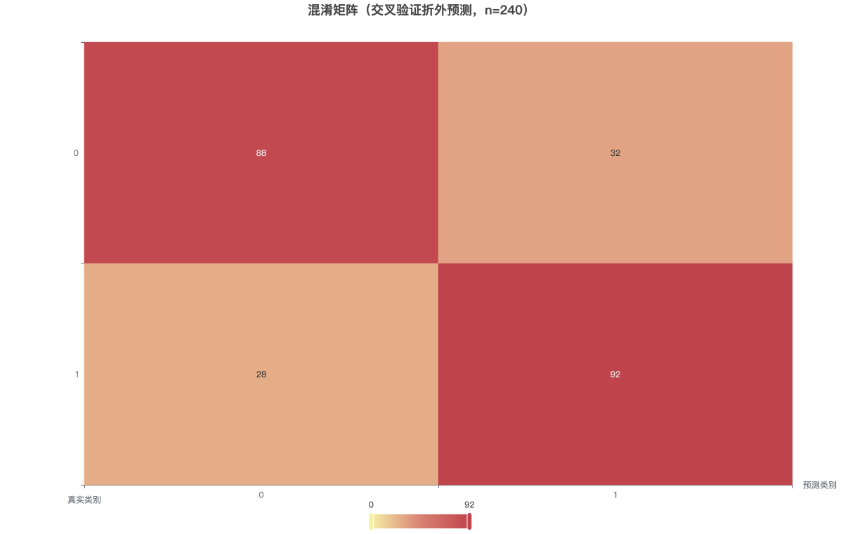 混淆矩阵（交叉验证折外预测，n=240）