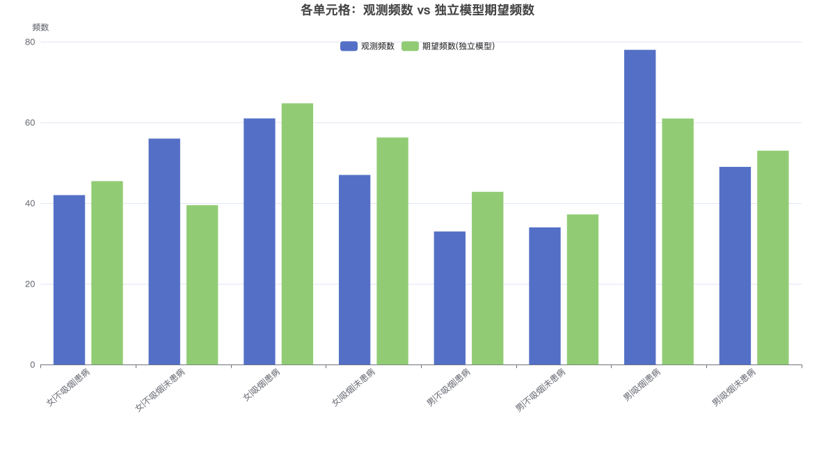 各单元格：观测频数 vs 独立模型期望频数
