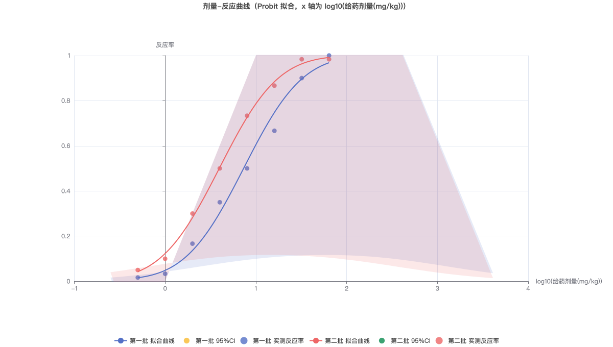 剂量-反应曲线（Probit 拟合，x 轴为 log10(给药剂量(mg/kg))）
