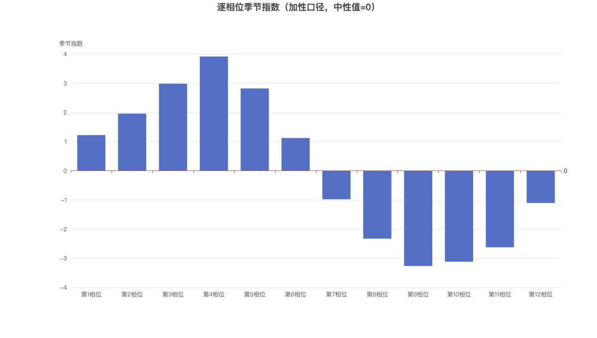 逐相位季节指数（加性口径，中性值=0）