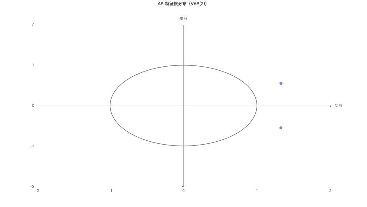 AR 特征根分布（VAR(2)）