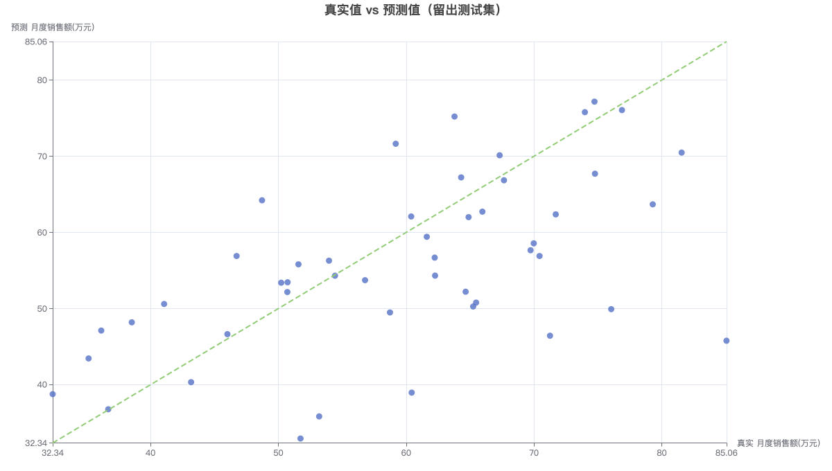 真实值 vs 预测值（留出测试集）